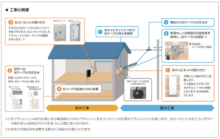 NURO光公式戸建て工事内容　